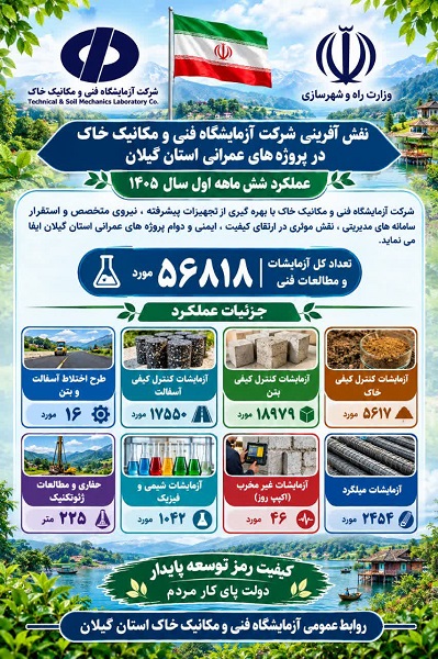 اطلاع‌نگاشت| اهم اقدامات انجام شده طی شش ماه نخست امسال شرکت آزمایشگاه فنی و مکانیک خاک در استان گیلان